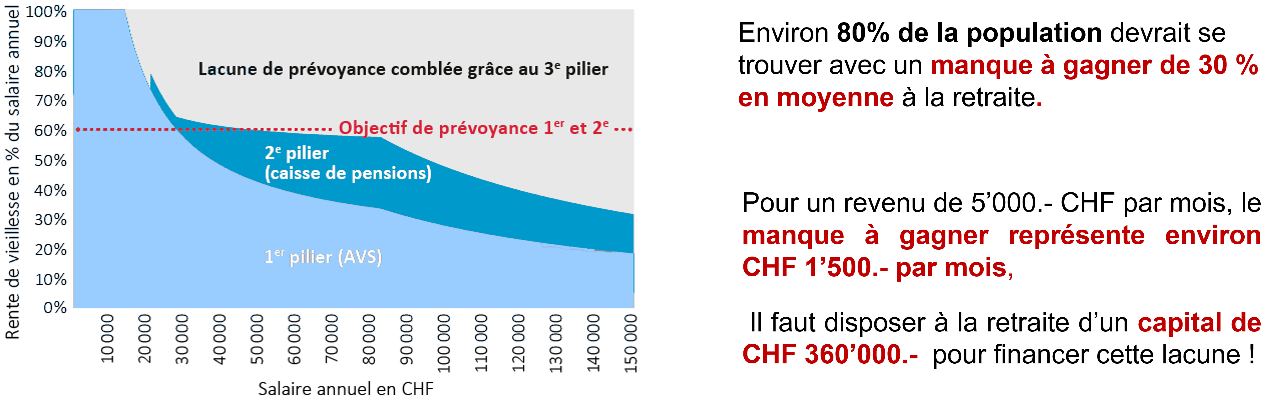 Lacune de prévoyance comblée grâce au 3e pilier