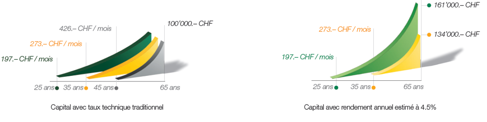 Capital avec taux technique traditionnel vs. rendement estimé 4.5% (épargne mensuelle 197/273/426)