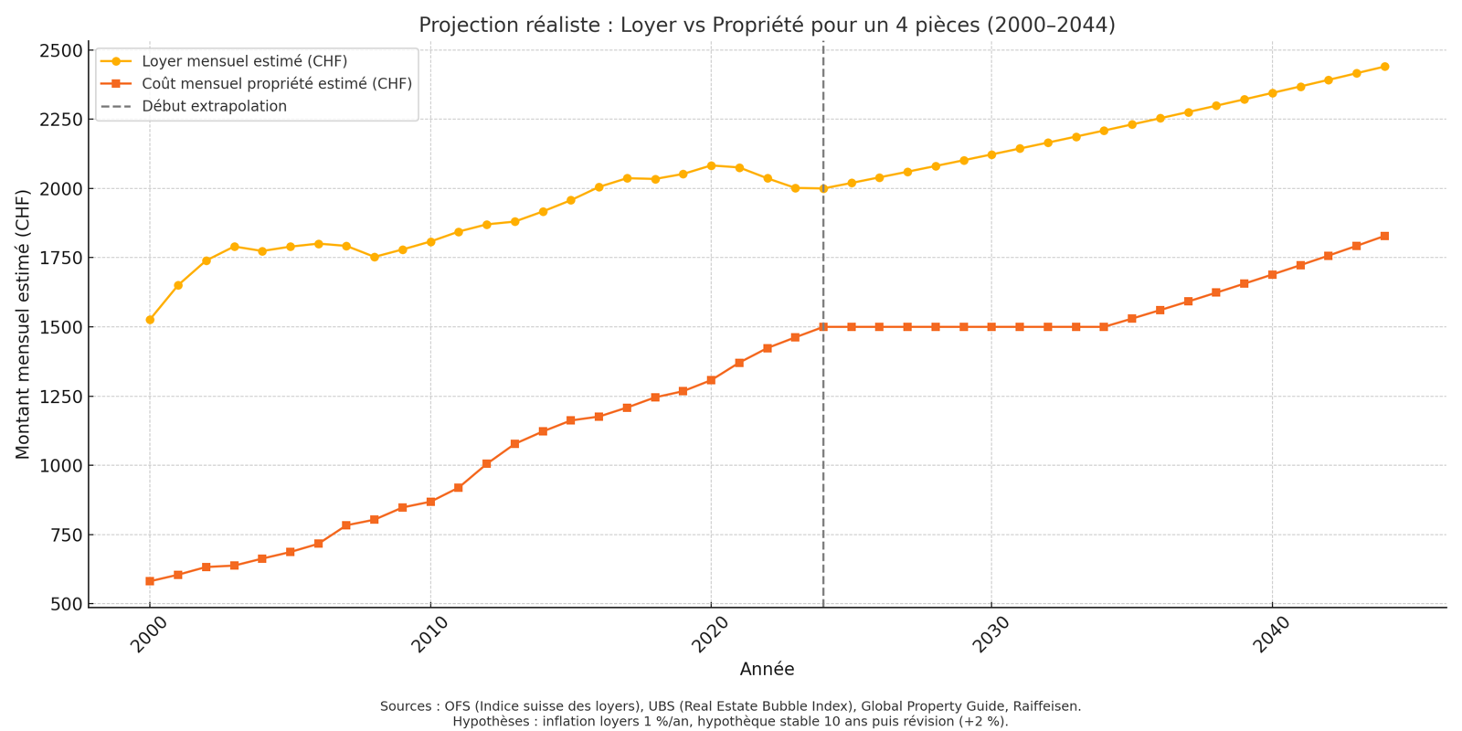Projection réaliste : Loyer vs Propriété pour un 4 pièces (2000–2044)