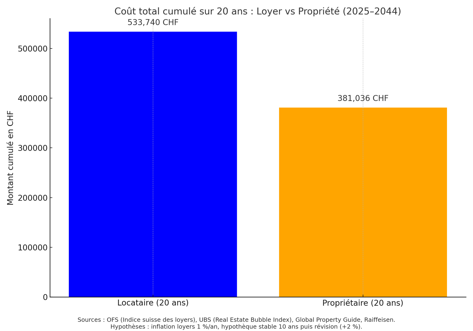 Coût total cumulé sur 20 ans : Loyer vs Propriété (2025–2044)