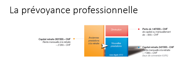 Schéma illustratif de la prévoyance professionnelle : diminution des prestations LPP